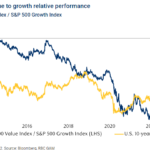 Growth Stocks Underperform During Rising Interest Rates