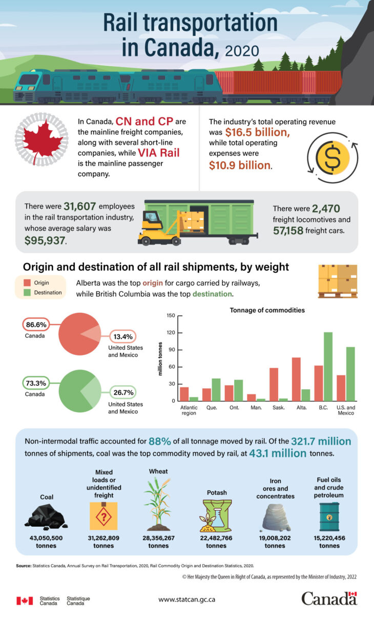 Rail Transportation in Canada: Infographic | TopForeignStocks.com