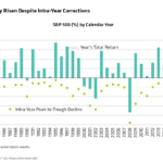 S&P 500 Intra-year Declines and Year Total Returns 1980 To 2021: Chart