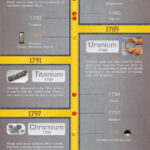 The History of Metals: Infographic
