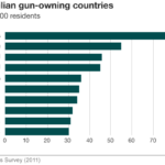 Three Charts on U.S. Gun Culture
