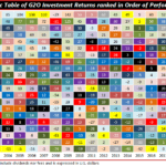 Periodic Table of G-20 Countries Investment Returns 2000 to 2020: Chart