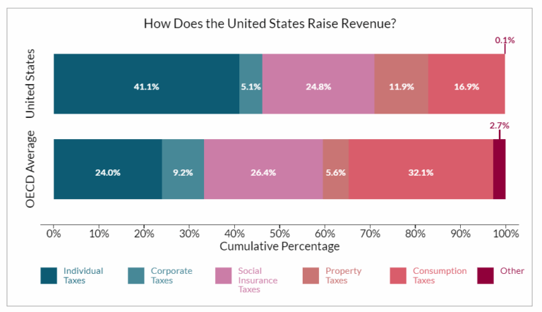 sources-of-tax-revenue-in-the-us-vs-oecd-countries-topforeignstocks