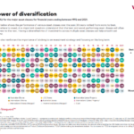 The Power of Diversification Illustrated With Australian Equities: Chart
