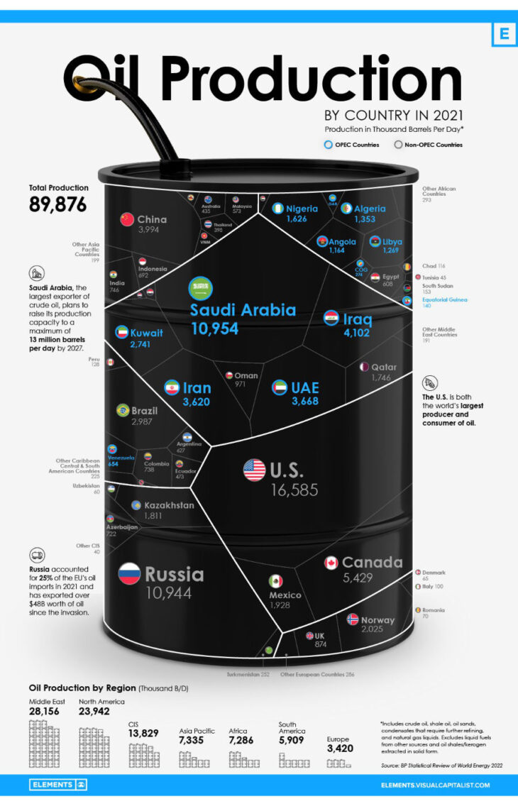 Oil Production by Country in 2021: Graphic | TopForeignStocks.com