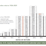Calendar Year S&P 500 Index Returns 1926-2021: Chart