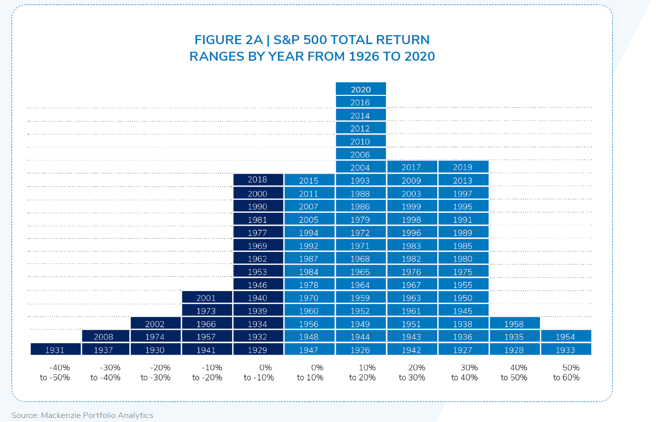 S&P 500 Total Return Ranges by Year from 1926 to 2020 Chart