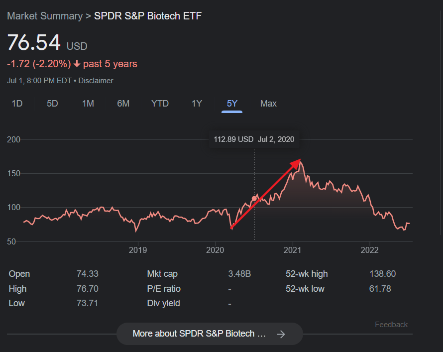 S&P Biotech Index Etf