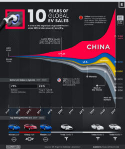 10 Years Of Global EV Sales By Country: Infographic | TopForeignStocks.com