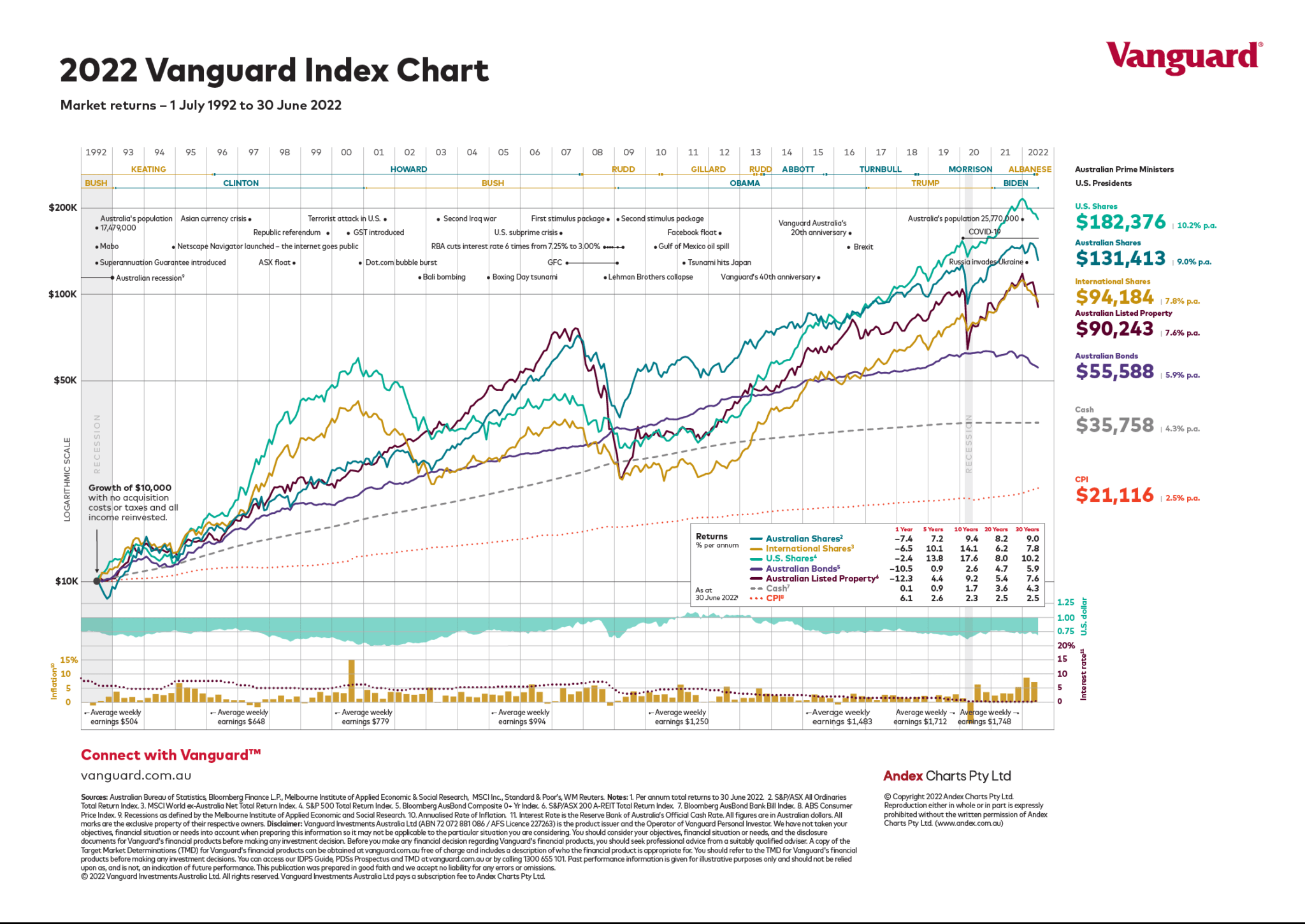 2024 Vanguard Index Chart Pdf Download Kare Marisa