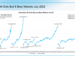 Australian Bull and Bear Markets From 1970 to June 2022: Chart