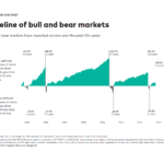 A Timeline of Bull and Bear Markets Chart: Australian Edition