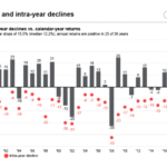 FTSE All-Share Intra-Year Declines vs. Calendar Year Returns Since 1986: Chart