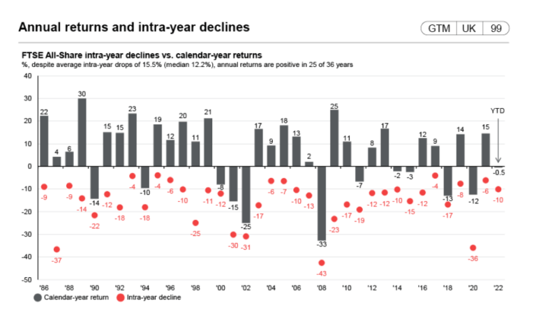 Ftse all share intra year declines vs calendar year returns since 1986 