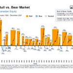 Bull vs. Bear Market in Canadian Stocks 1924 To 2021: Chart
