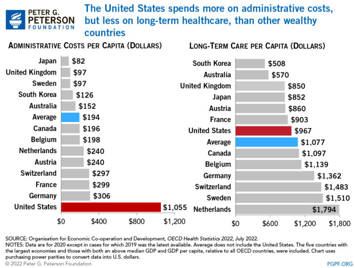 Healthcare Administrative Costs Per Capita By Country: Chart ...