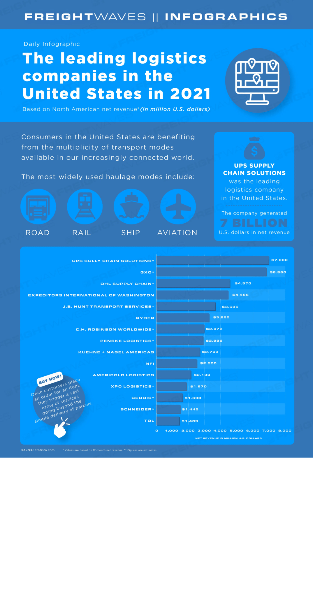 the-top-logistics-companies-in-the-us-2021-infographic