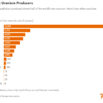 The Worlds Biggest Uranium Producers: Chart