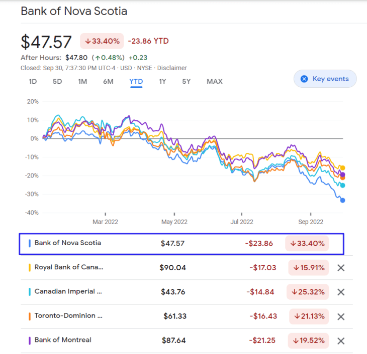 Quick Check on Canadian Bank Stocks