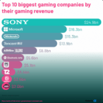 The Top 10 Companies by Gaming Revenue