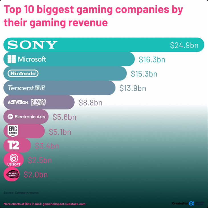 The Top 10 Companies by Gaming Revenue | TopForeignStocks.com