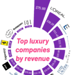 The Top Luxury Companies in the World by Revenue in 2021