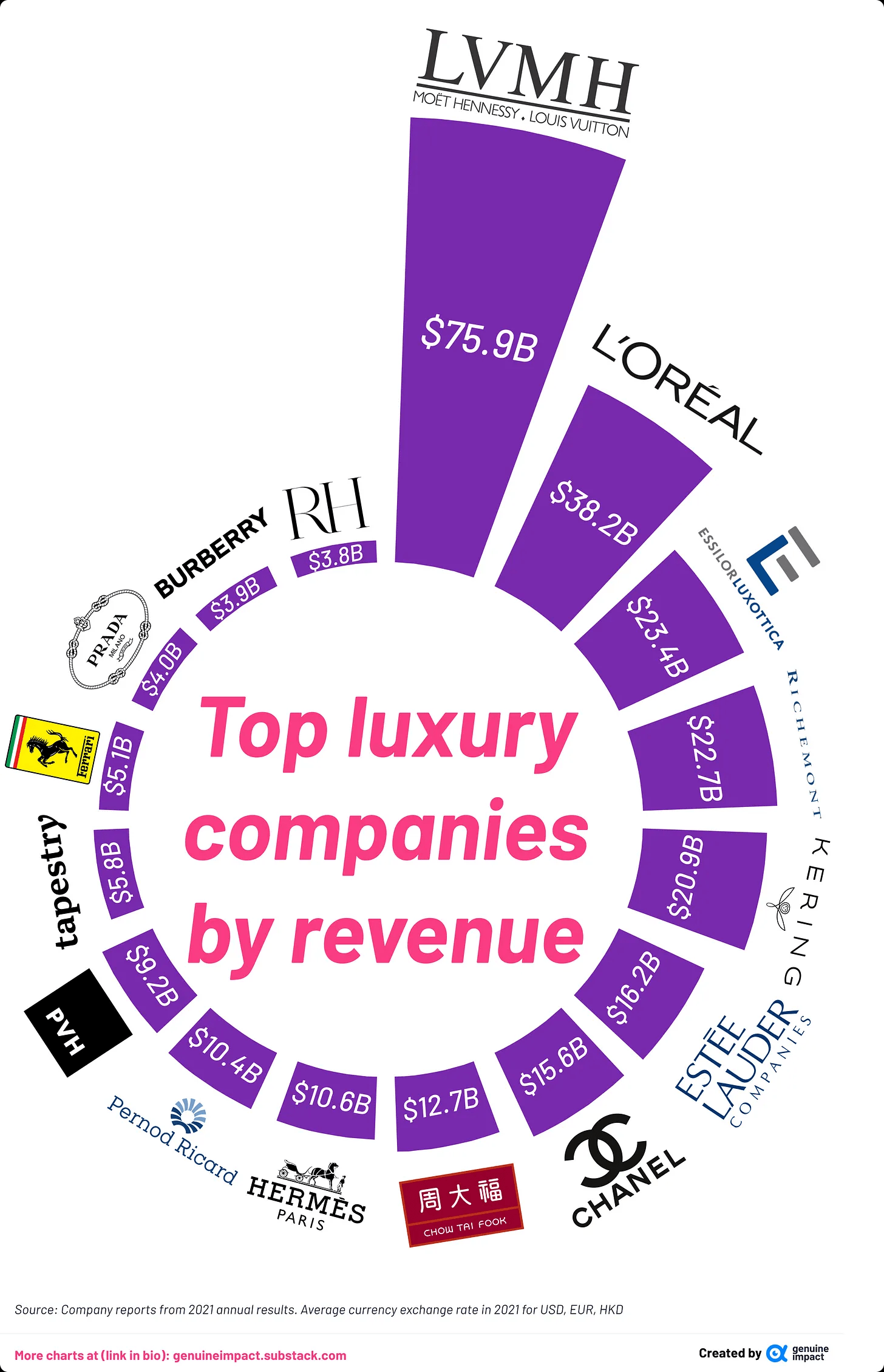 LVMH's Competitors, Revenue, Number of Employees, Funding