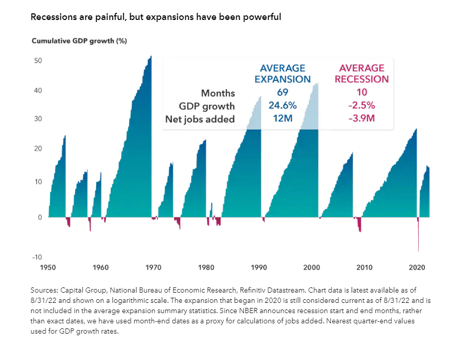 How Long Do Recessions Last