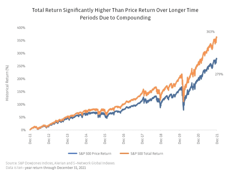 S&P 500 Price Return vs. Total Return Charts