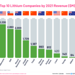 The Top 10 Lithium Companies by 2021 Revenue