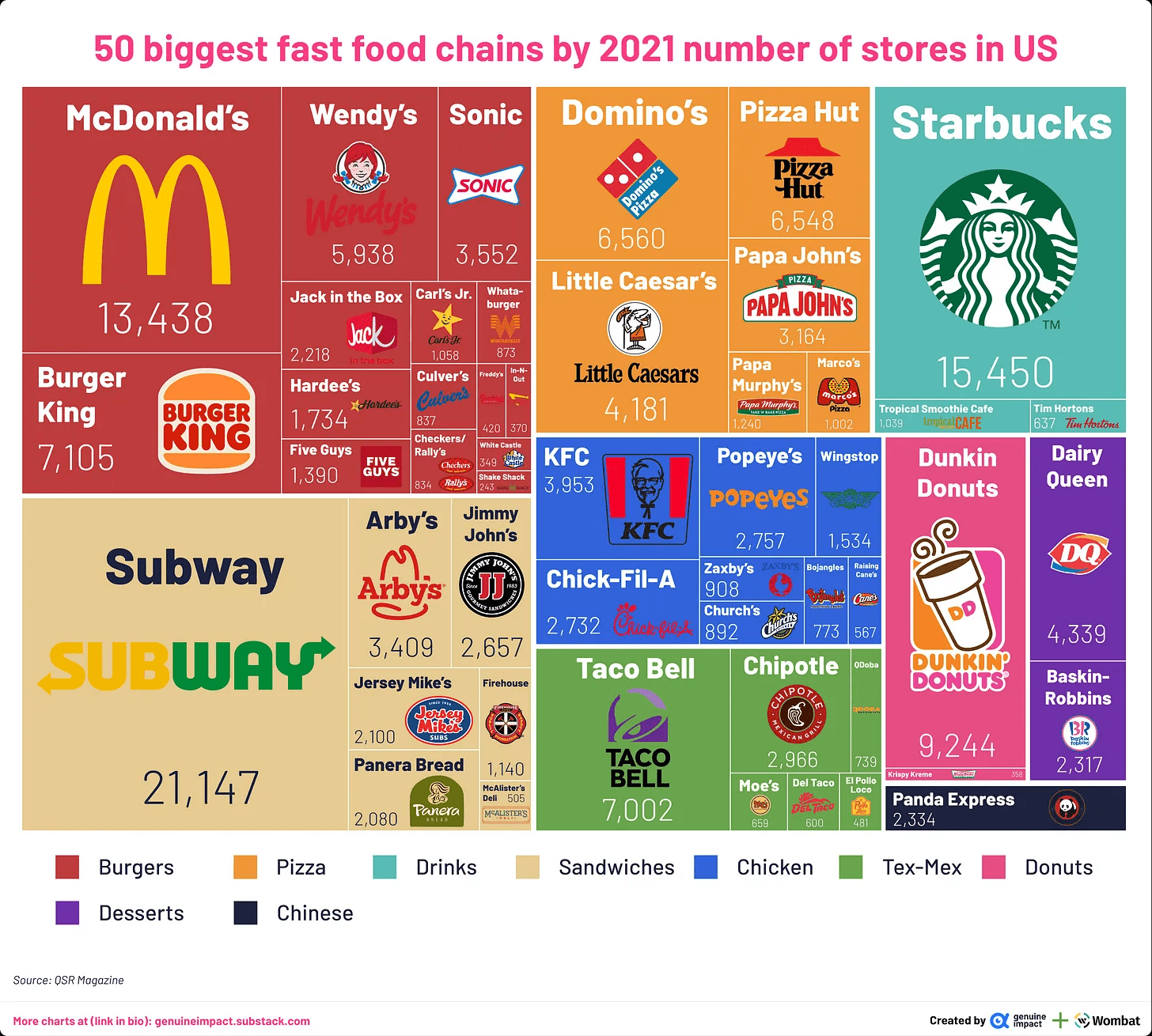 Top 50 US Fast Food Chains In 2021 By Number Of Stores 