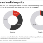 Two Charts on Inequality in the US