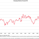 Emerging Markets Are Attractive based on Valuation