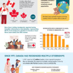 Overview of Canadian Citizenship in 2021: Infographic
