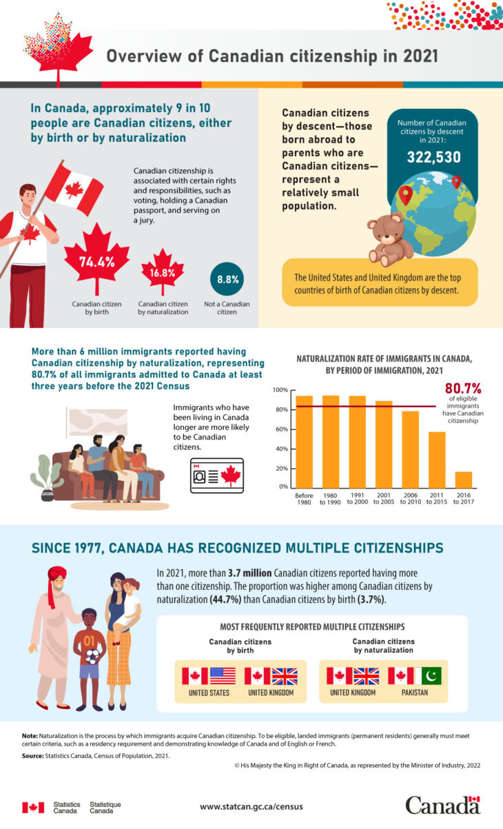 Overview of Canadian Citizenship in 2021: Infographic ...