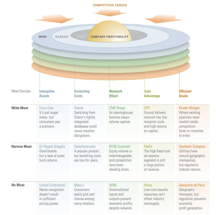 5 Types Of Economic Moats TopForeignStocks