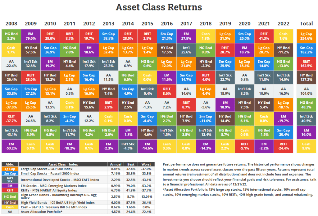 Asset Class Returns by Year from 2008 to 2022 Chart