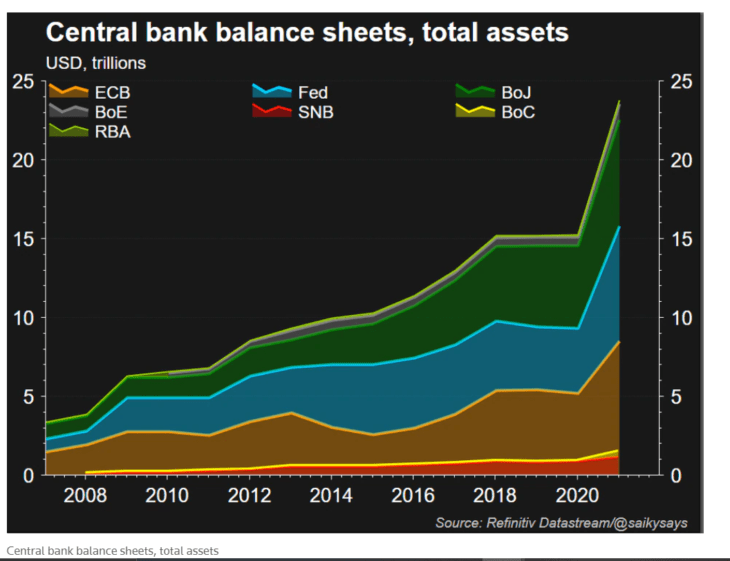 Cumulative Central Bank Balance Sheets Chart 8095