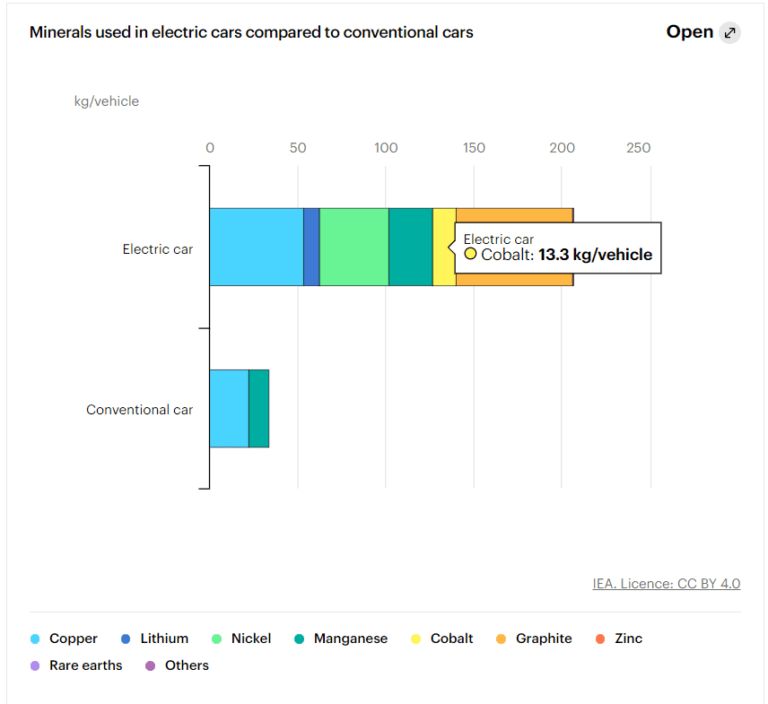 Minerals Used in Electric Cars vs. Conventional Cars