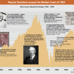 Reactions Around the Market Crash of 1929: Chart