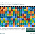 The Callan Periodic Table of Investment Returns 2003 To 2022: Chart