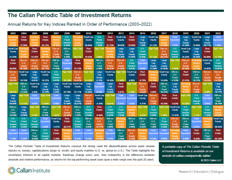 The Callan Periodic Table of Investment Returns 2003 To 2022 Chart