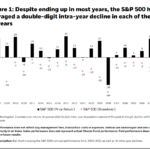 Significant Intra-Year Declines in S&P 500 Are Normal: Charts