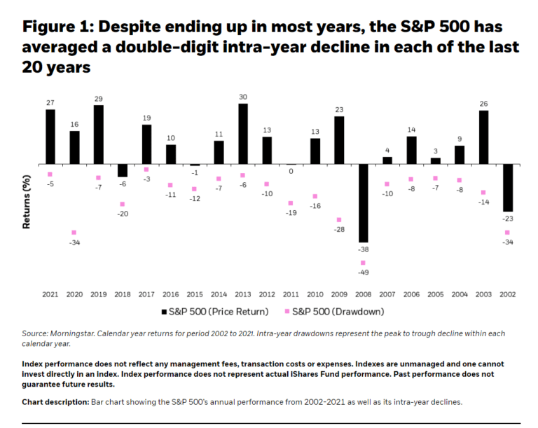 Significant IntraYear Declines in S&P 500 Are Normal Charts