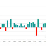 Historical Annual Returns of the Australian Stock Market From 1980 Thru 2022