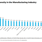 Robot Density in the Manufacturing Industry by Country: Chart