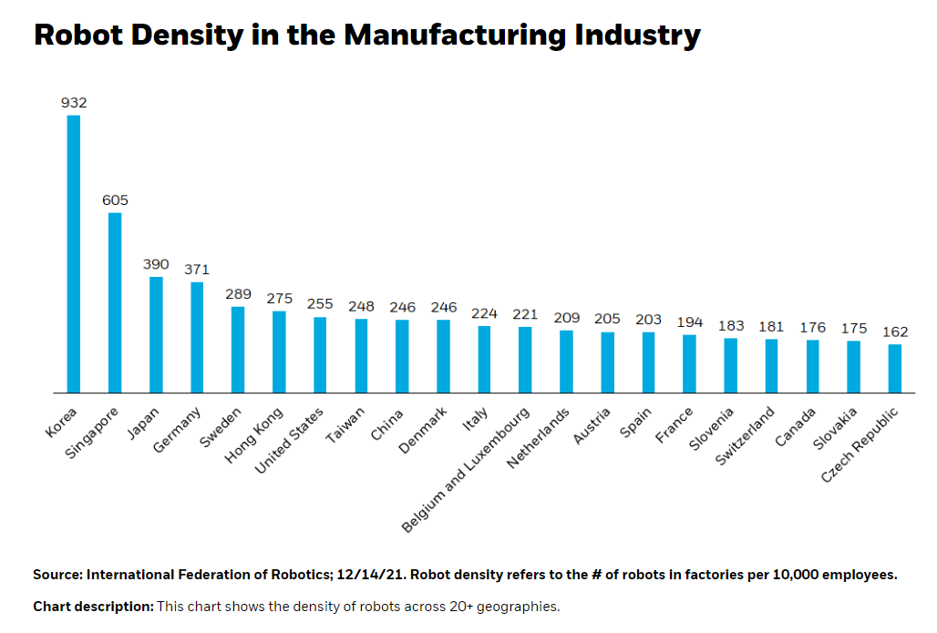Robot Density in the Manufacturing Industry by Country: Chart TopForeignStocks.com