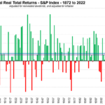 S&P 500 Annual Real Total Returns from 1822 to 2022: Chart