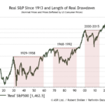 S&P 500 Real Returns Since 1913: Chart