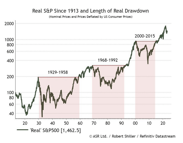 S&P 500 Real Returns Since 1913: Chart